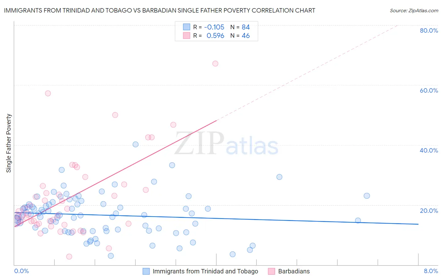 Immigrants from Trinidad and Tobago vs Barbadian Single Father Poverty