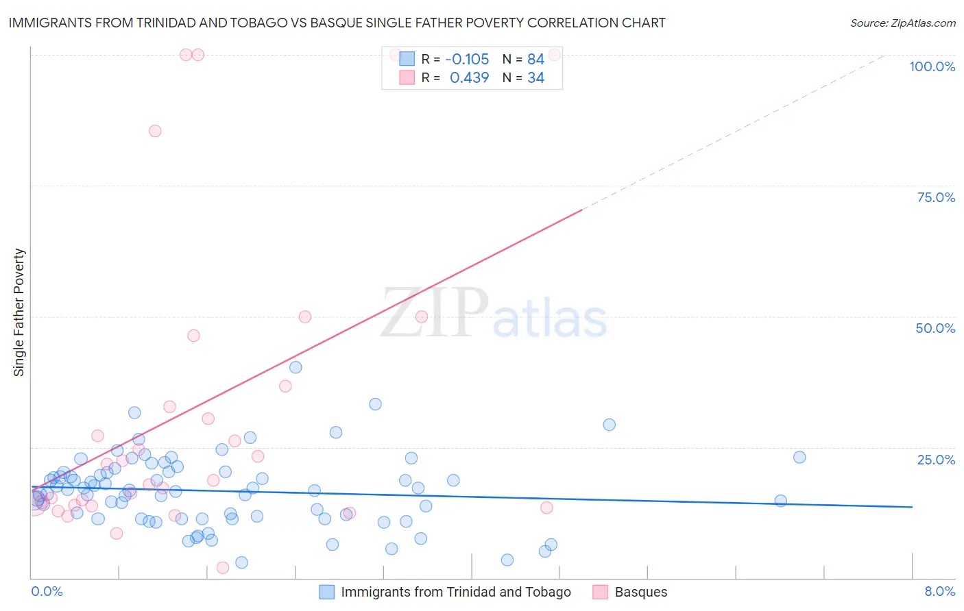 Immigrants from Trinidad and Tobago vs Basque Single Father Poverty