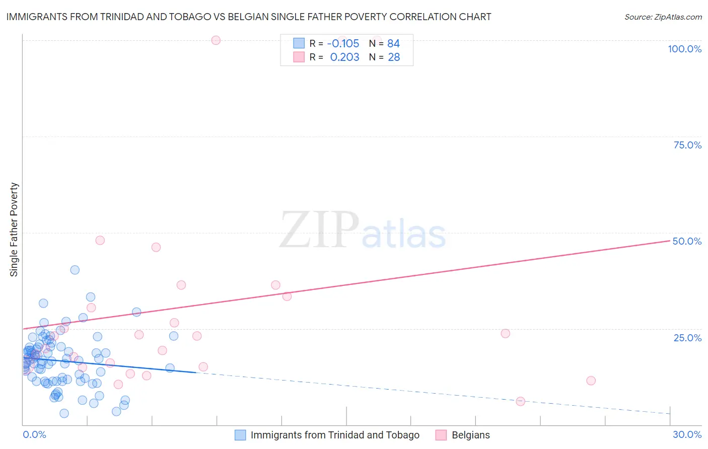 Immigrants from Trinidad and Tobago vs Belgian Single Father Poverty