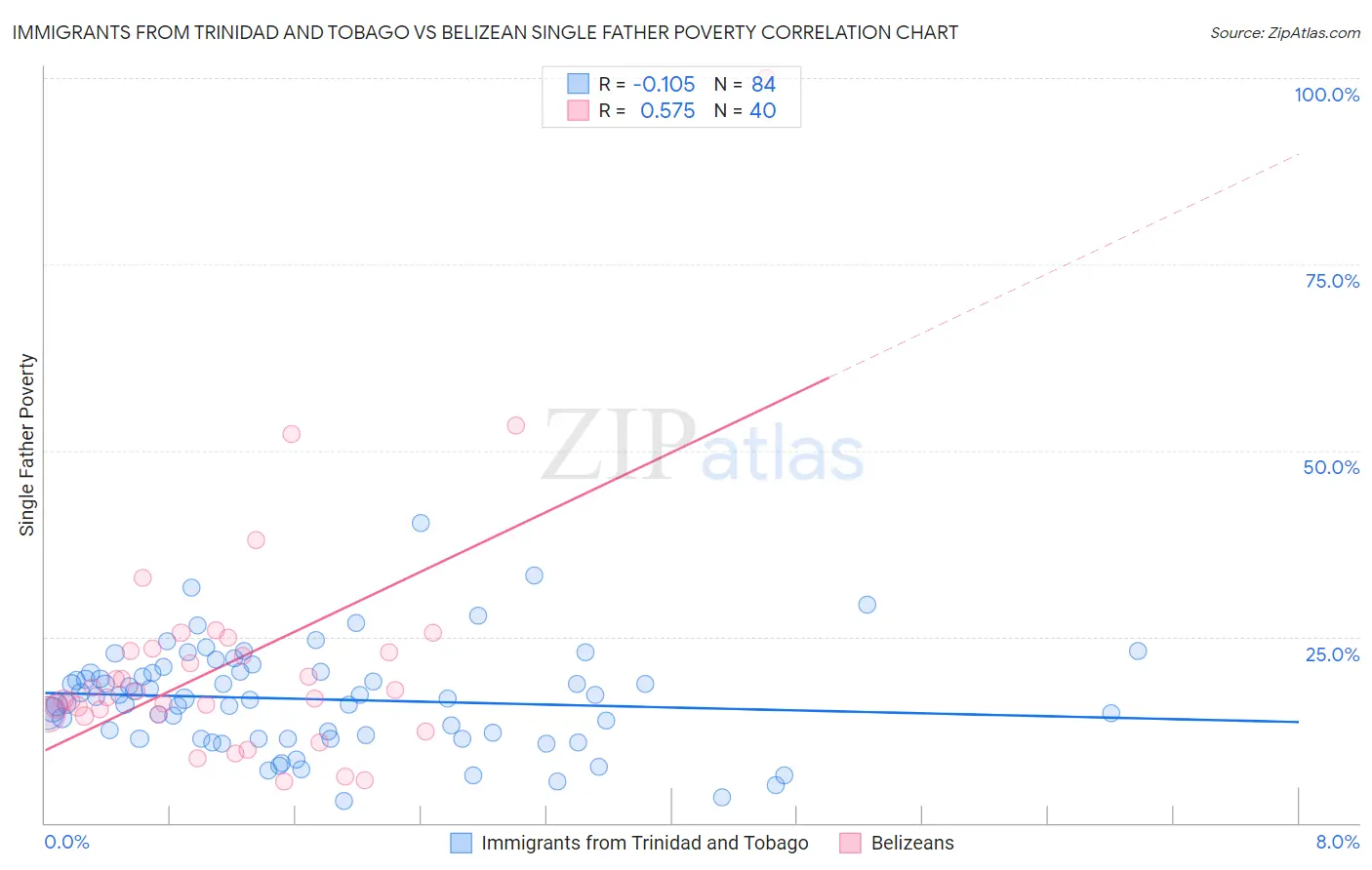 Immigrants from Trinidad and Tobago vs Belizean Single Father Poverty