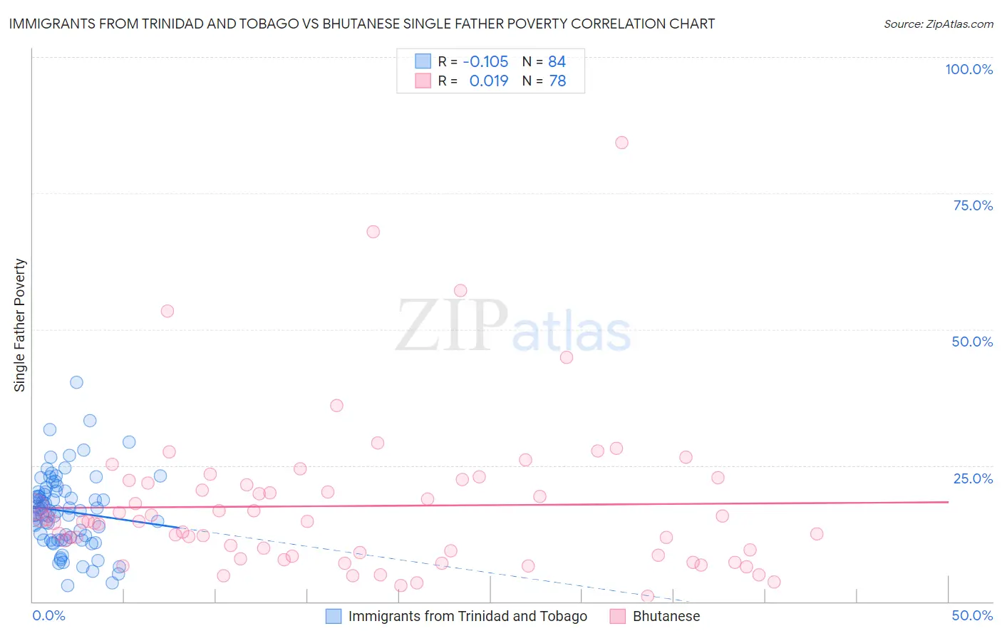 Immigrants from Trinidad and Tobago vs Bhutanese Single Father Poverty