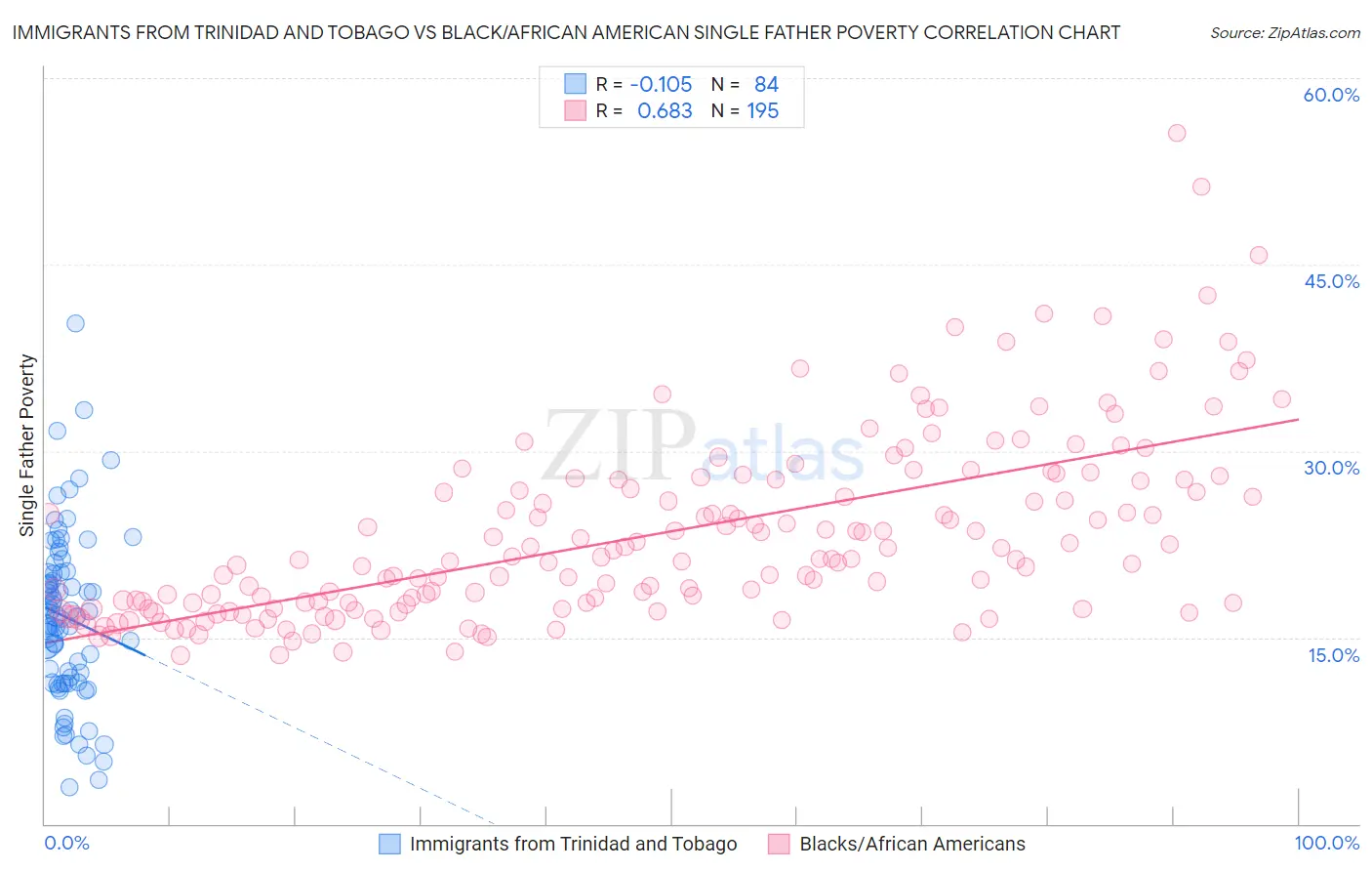 Immigrants from Trinidad and Tobago vs Black/African American Single Father Poverty