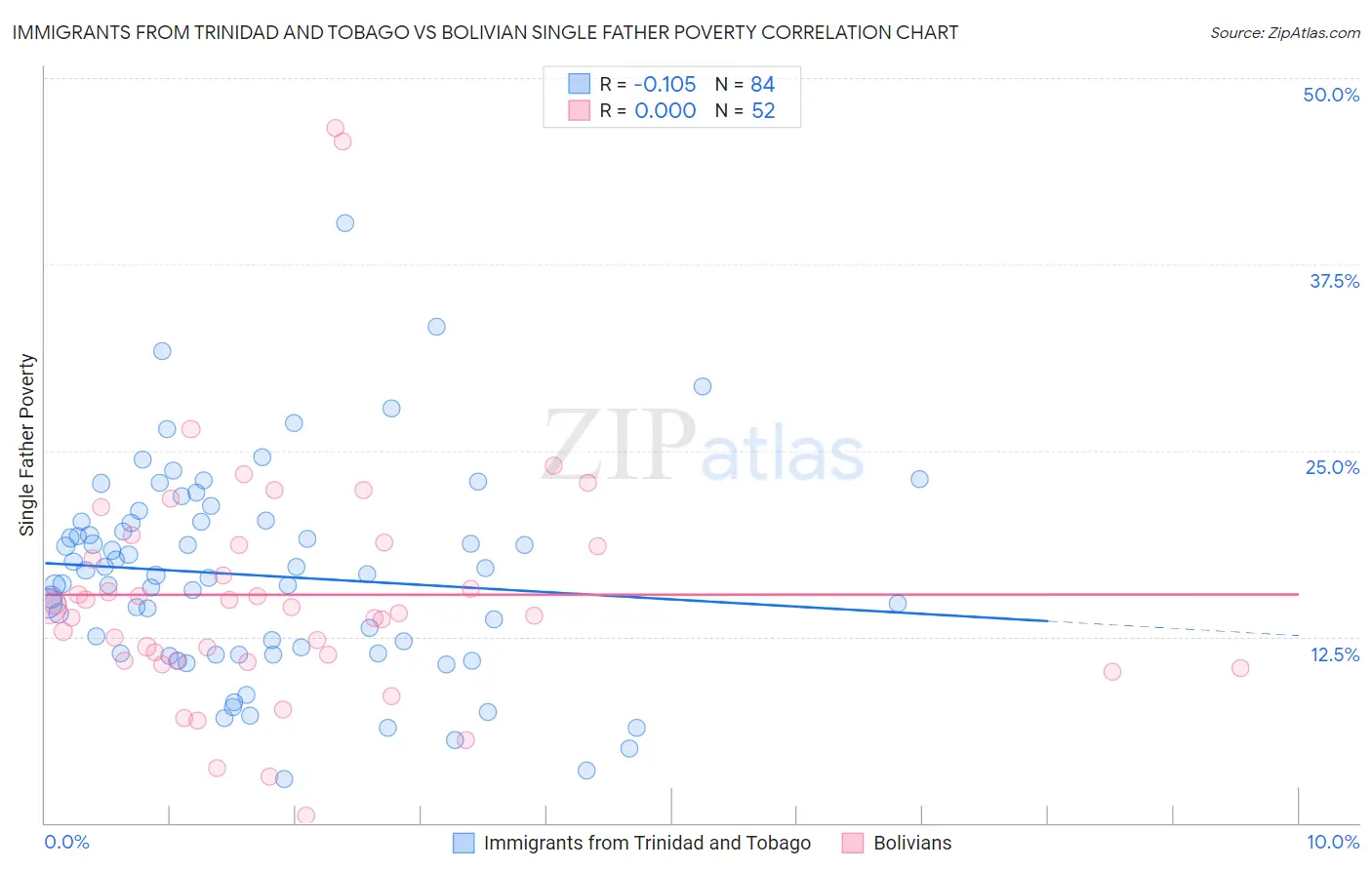 Immigrants from Trinidad and Tobago vs Bolivian Single Father Poverty