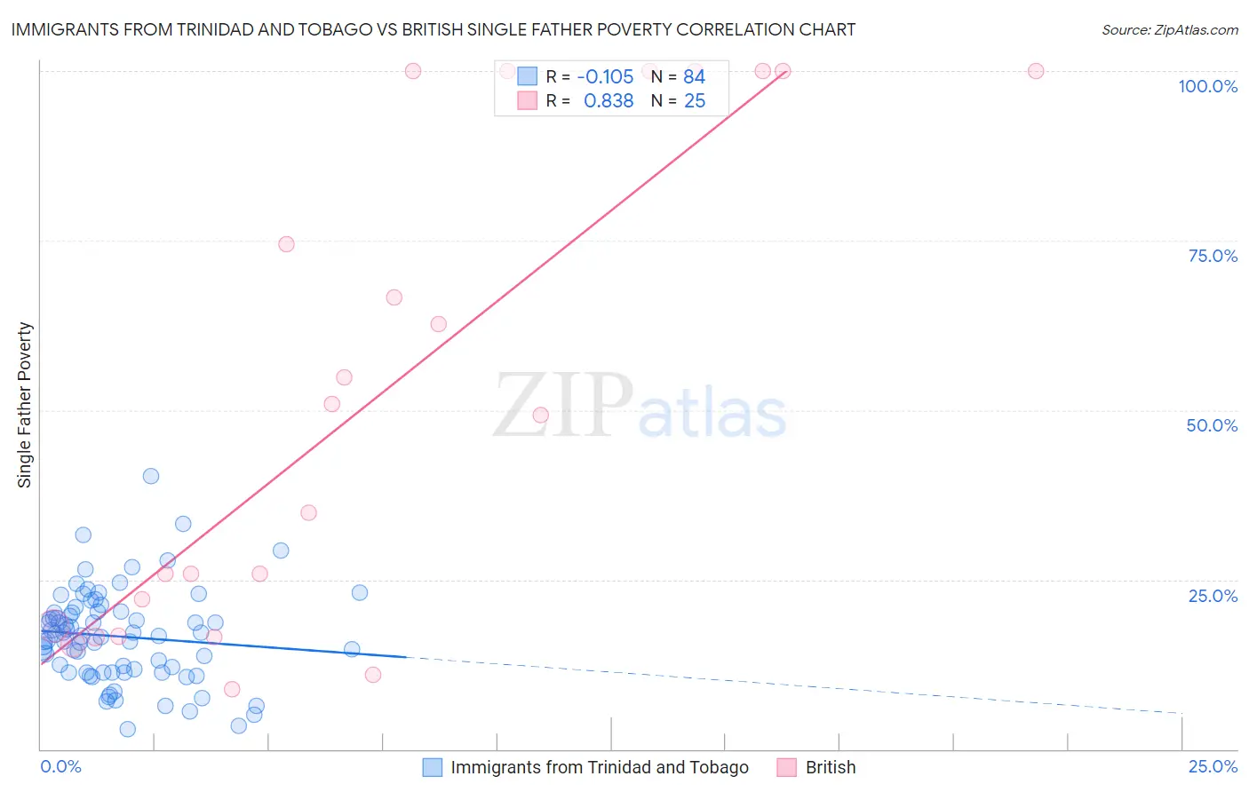 Immigrants from Trinidad and Tobago vs British Single Father Poverty