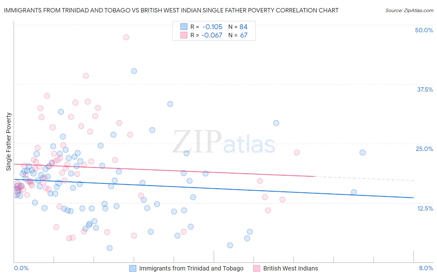 Immigrants from Trinidad and Tobago vs British West Indian Single Father Poverty