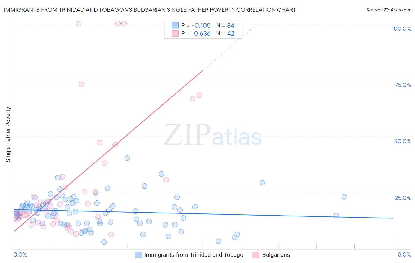 Immigrants from Trinidad and Tobago vs Bulgarian Single Father Poverty
