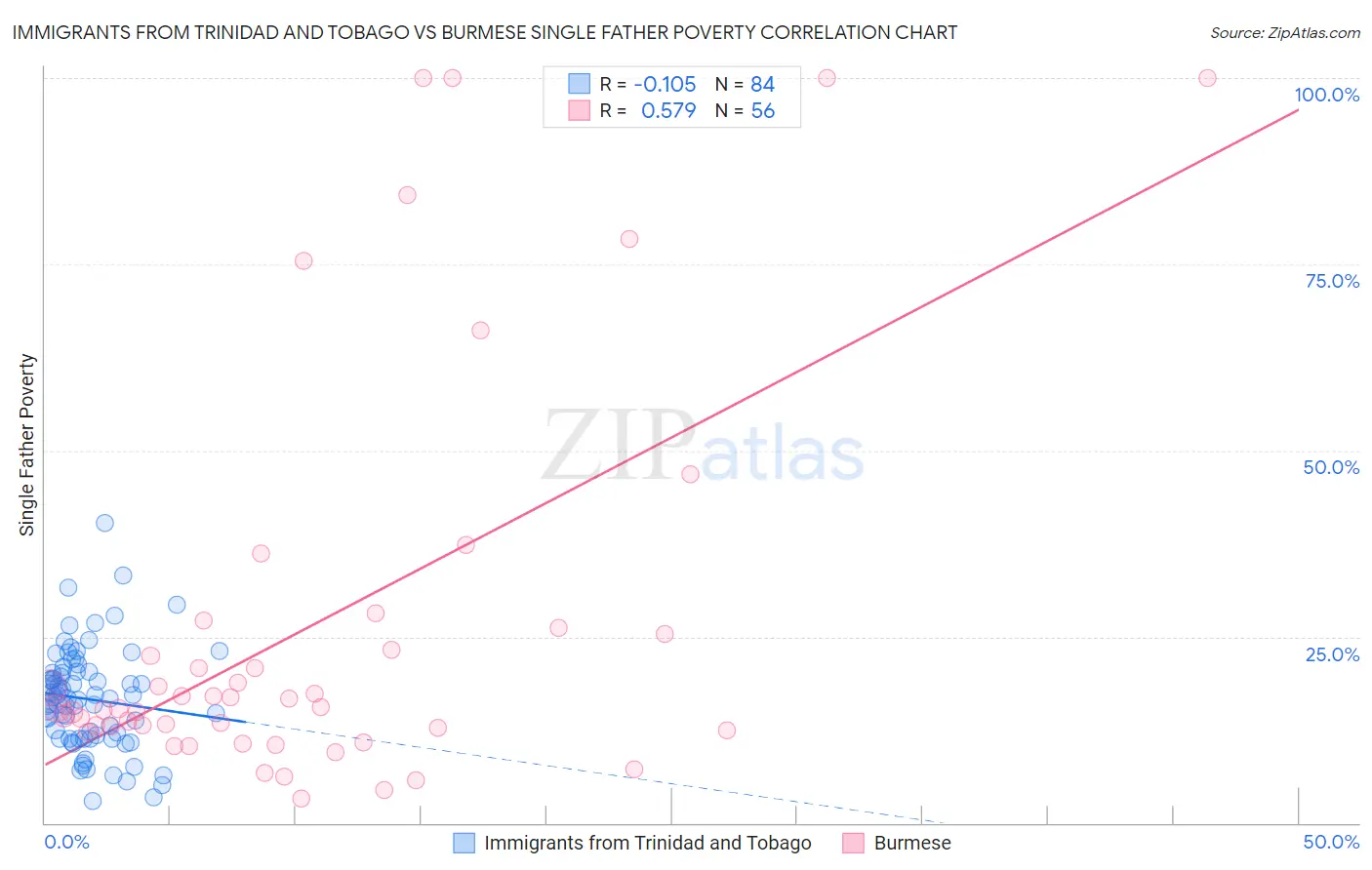 Immigrants from Trinidad and Tobago vs Burmese Single Father Poverty