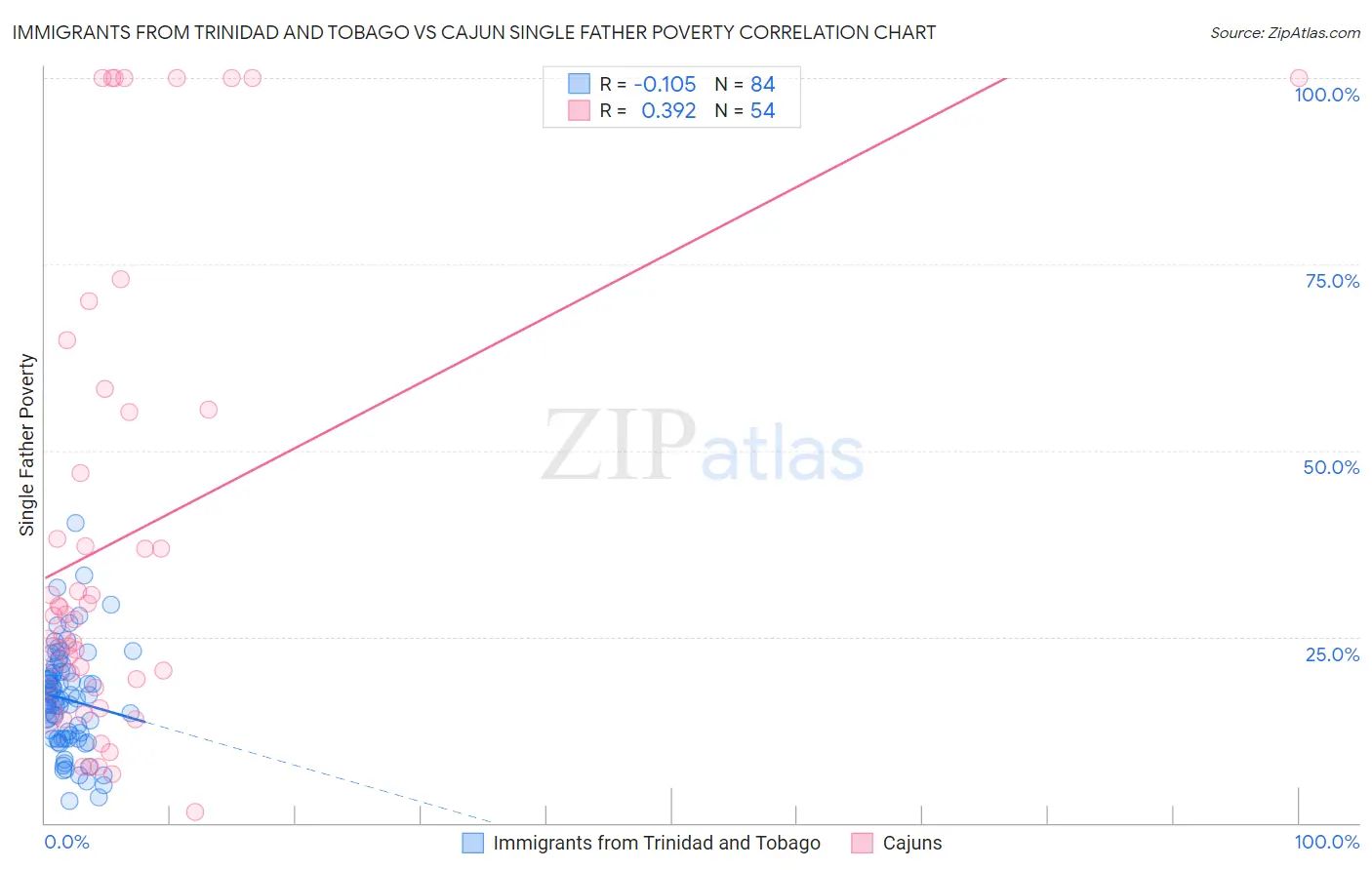 Immigrants from Trinidad and Tobago vs Cajun Single Father Poverty