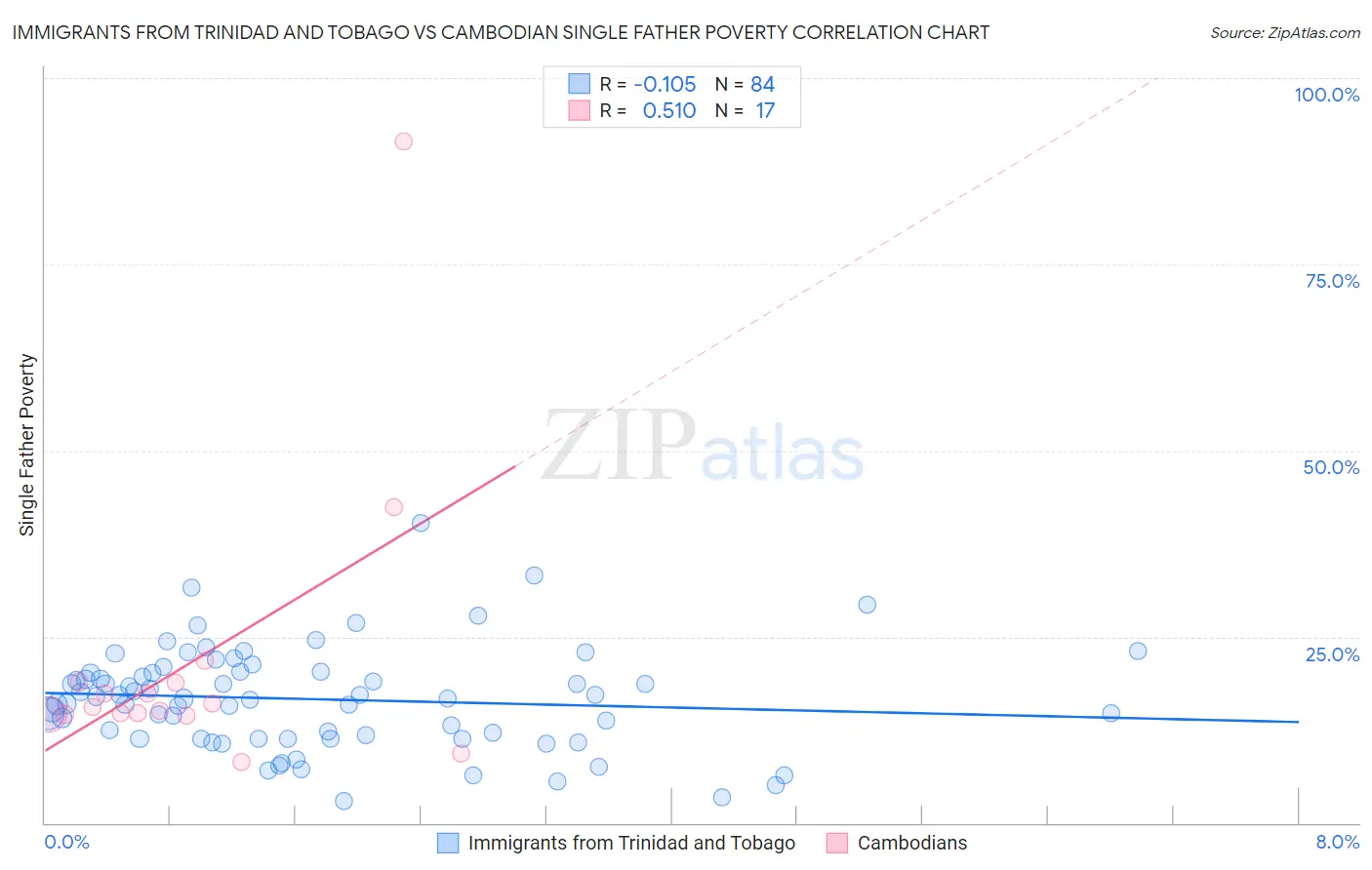 Immigrants from Trinidad and Tobago vs Cambodian Single Father Poverty