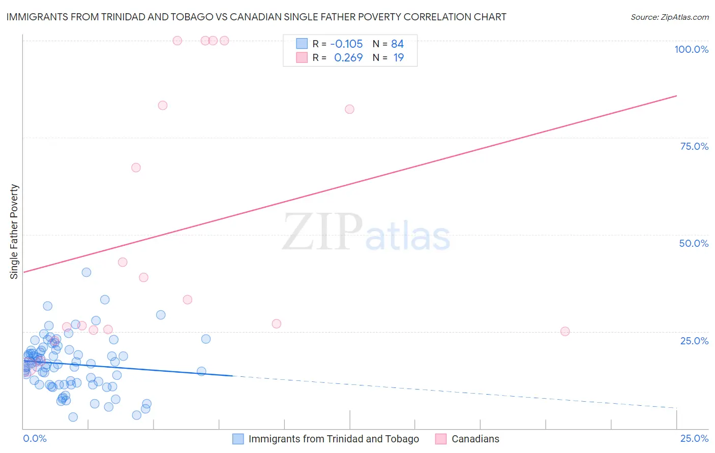 Immigrants from Trinidad and Tobago vs Canadian Single Father Poverty