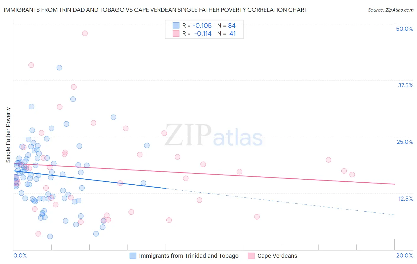 Immigrants from Trinidad and Tobago vs Cape Verdean Single Father Poverty