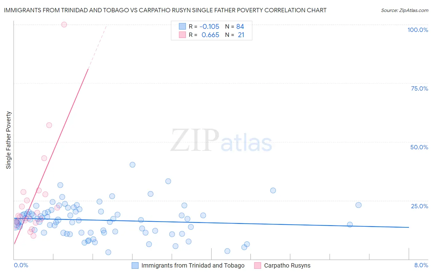 Immigrants from Trinidad and Tobago vs Carpatho Rusyn Single Father Poverty