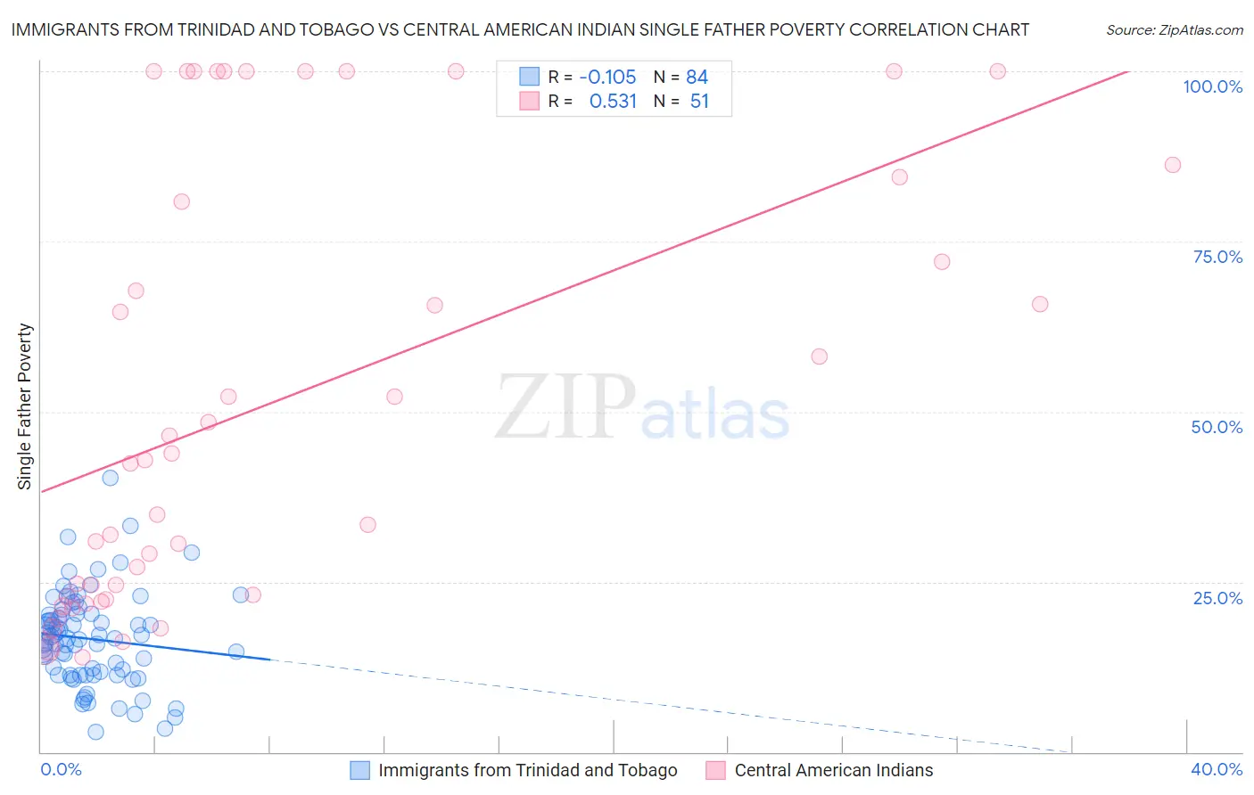 Immigrants from Trinidad and Tobago vs Central American Indian Single Father Poverty