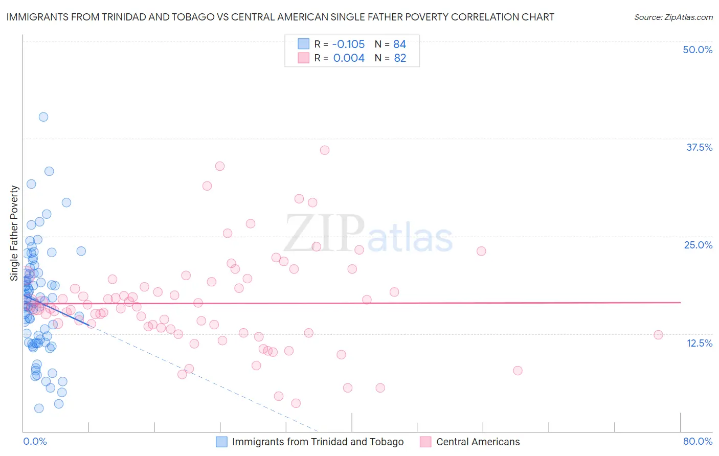 Immigrants from Trinidad and Tobago vs Central American Single Father Poverty
