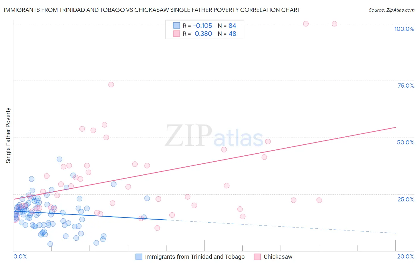 Immigrants from Trinidad and Tobago vs Chickasaw Single Father Poverty