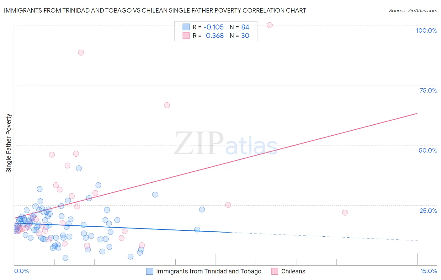 Immigrants from Trinidad and Tobago vs Chilean Single Father Poverty