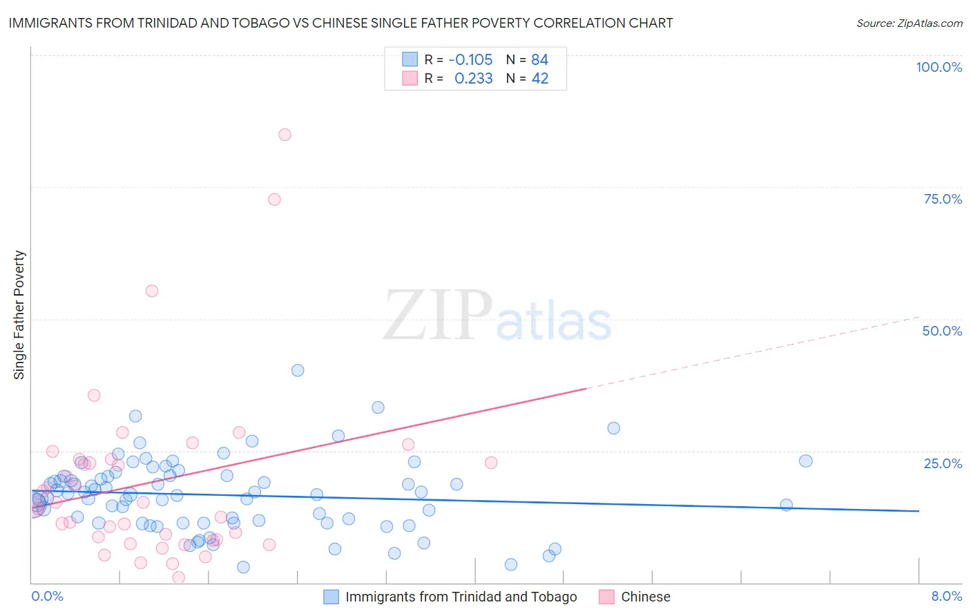 Immigrants from Trinidad and Tobago vs Chinese Single Father Poverty