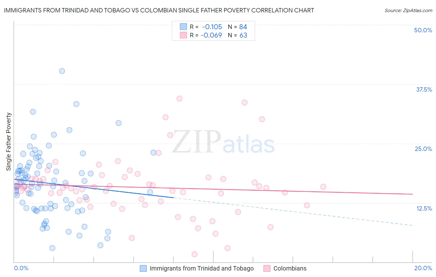 Immigrants from Trinidad and Tobago vs Colombian Single Father Poverty