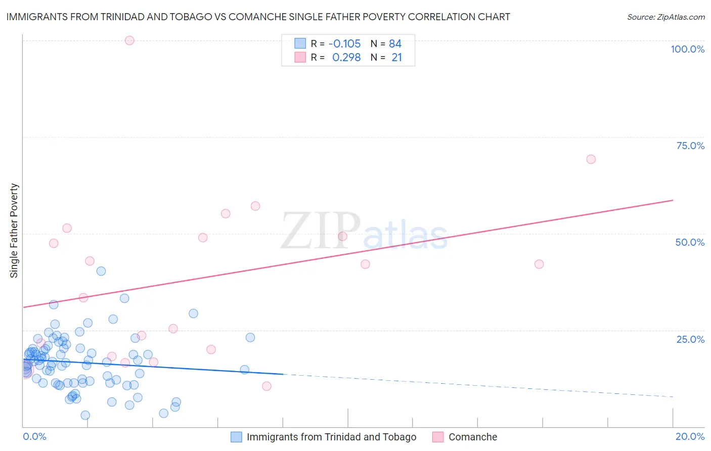 Immigrants from Trinidad and Tobago vs Comanche Single Father Poverty