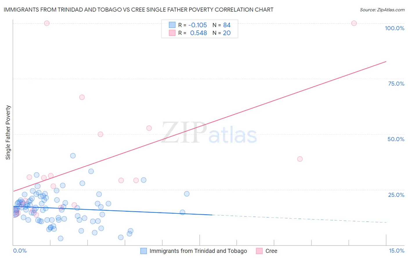 Immigrants from Trinidad and Tobago vs Cree Single Father Poverty