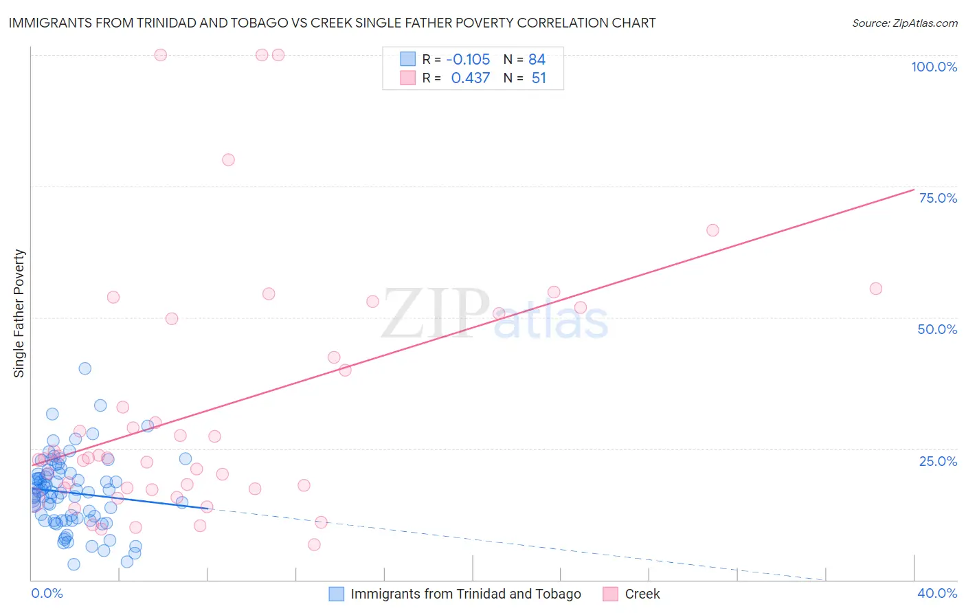 Immigrants from Trinidad and Tobago vs Creek Single Father Poverty