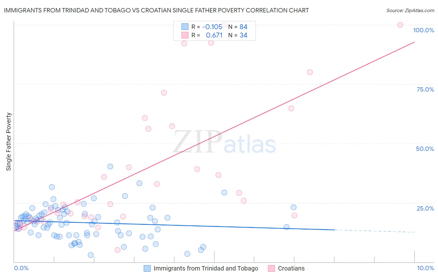 Immigrants from Trinidad and Tobago vs Croatian Single Father Poverty