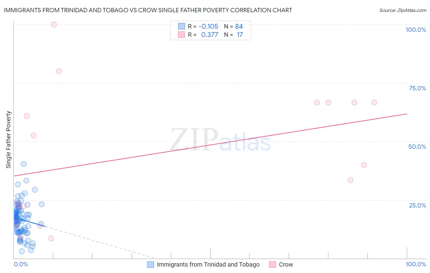 Immigrants from Trinidad and Tobago vs Crow Single Father Poverty