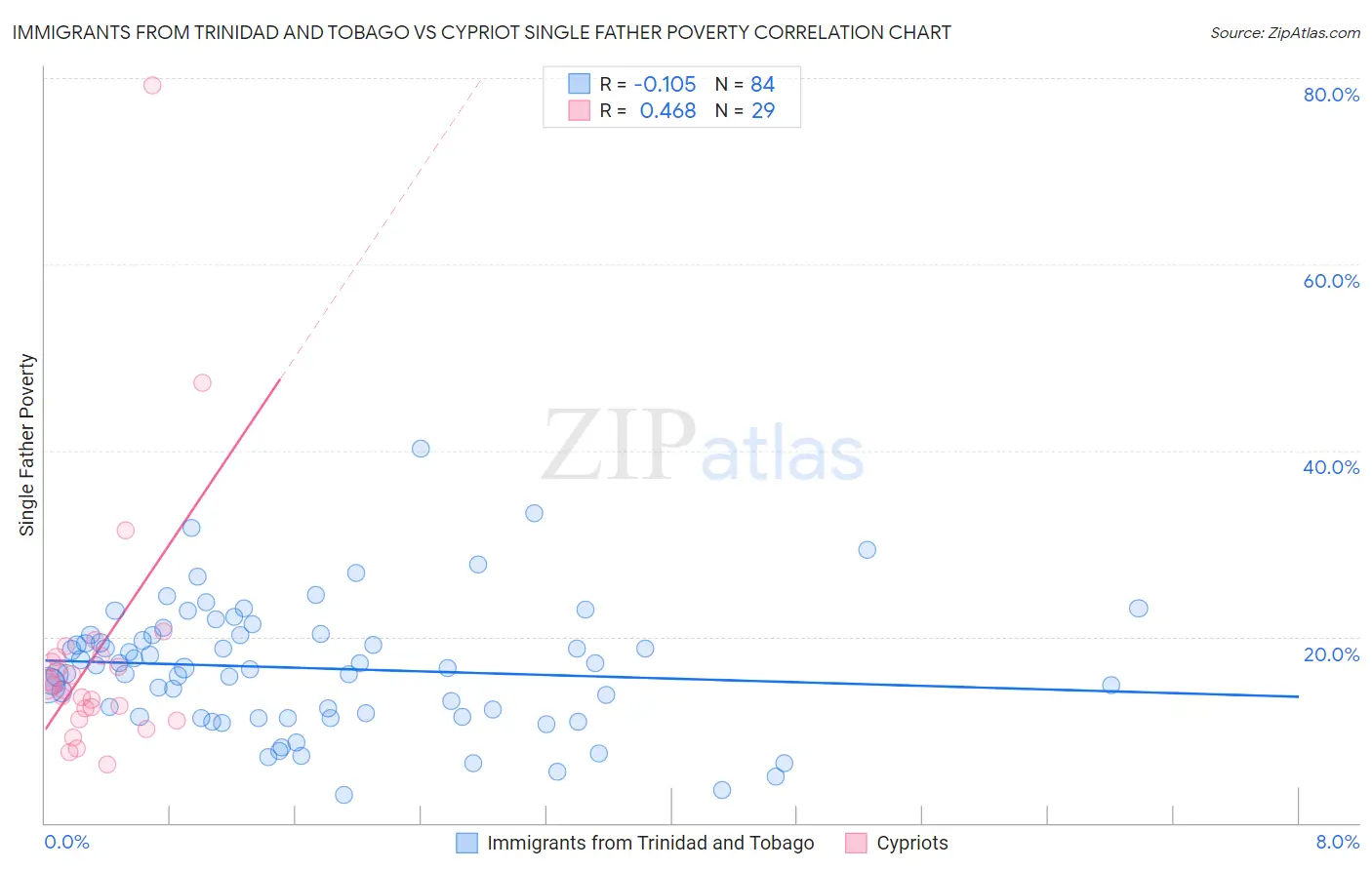 Immigrants from Trinidad and Tobago vs Cypriot Single Father Poverty