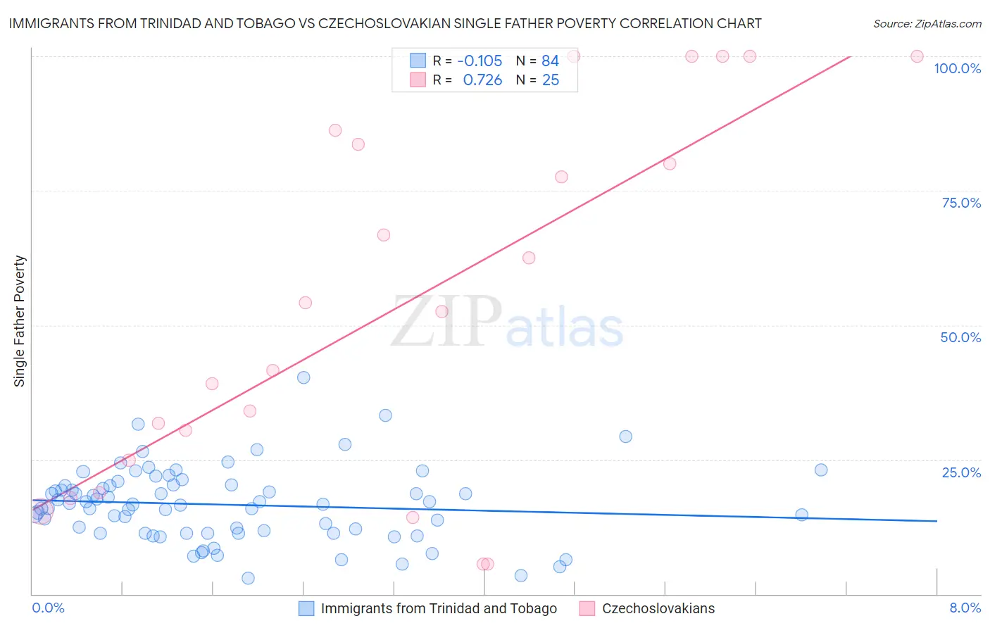 Immigrants from Trinidad and Tobago vs Czechoslovakian Single Father Poverty