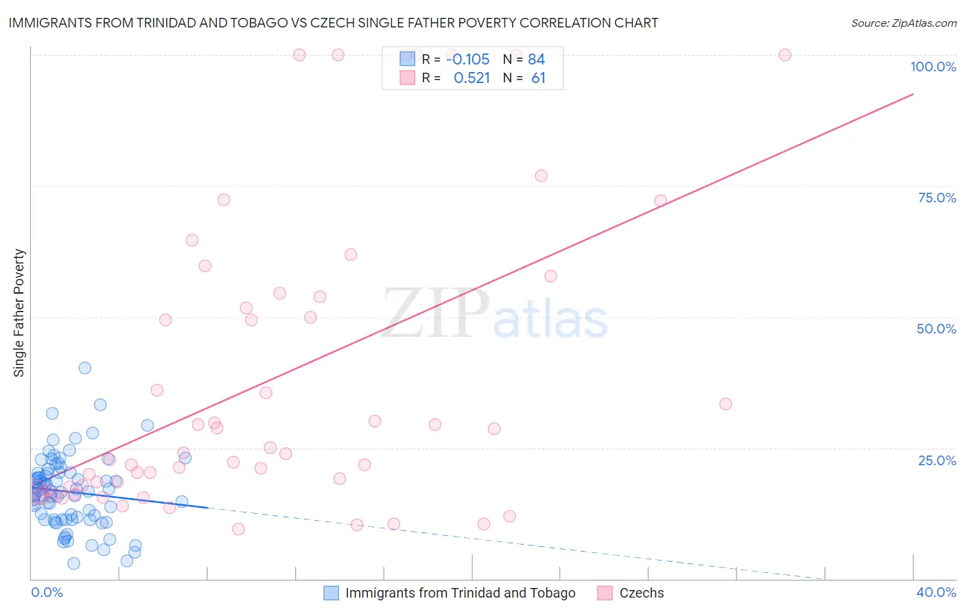 Immigrants from Trinidad and Tobago vs Czech Single Father Poverty