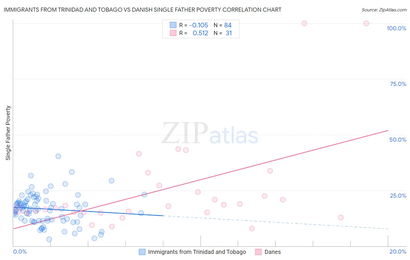 Immigrants from Trinidad and Tobago vs Danish Single Father Poverty