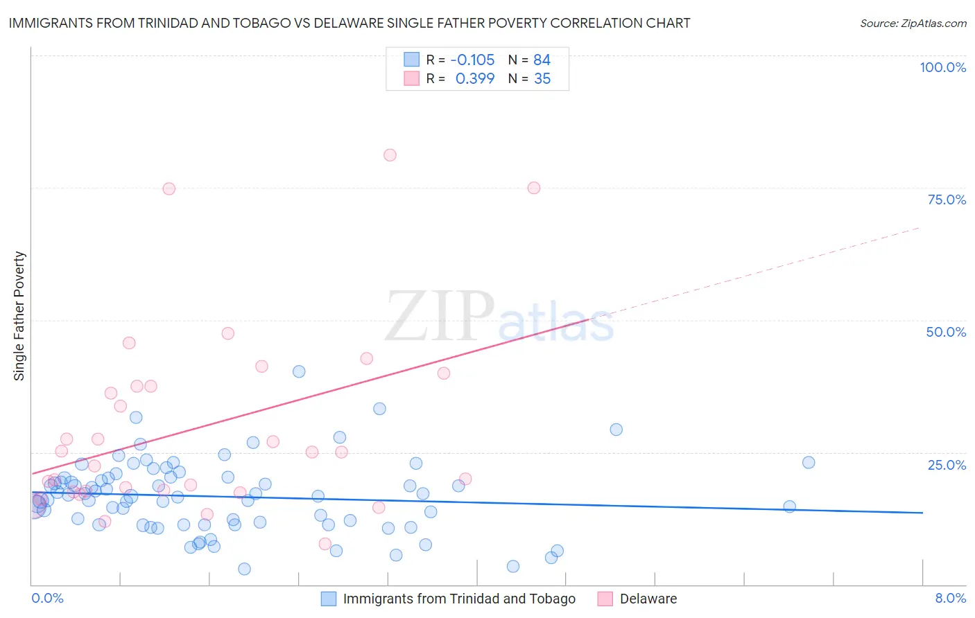 Immigrants from Trinidad and Tobago vs Delaware Single Father Poverty