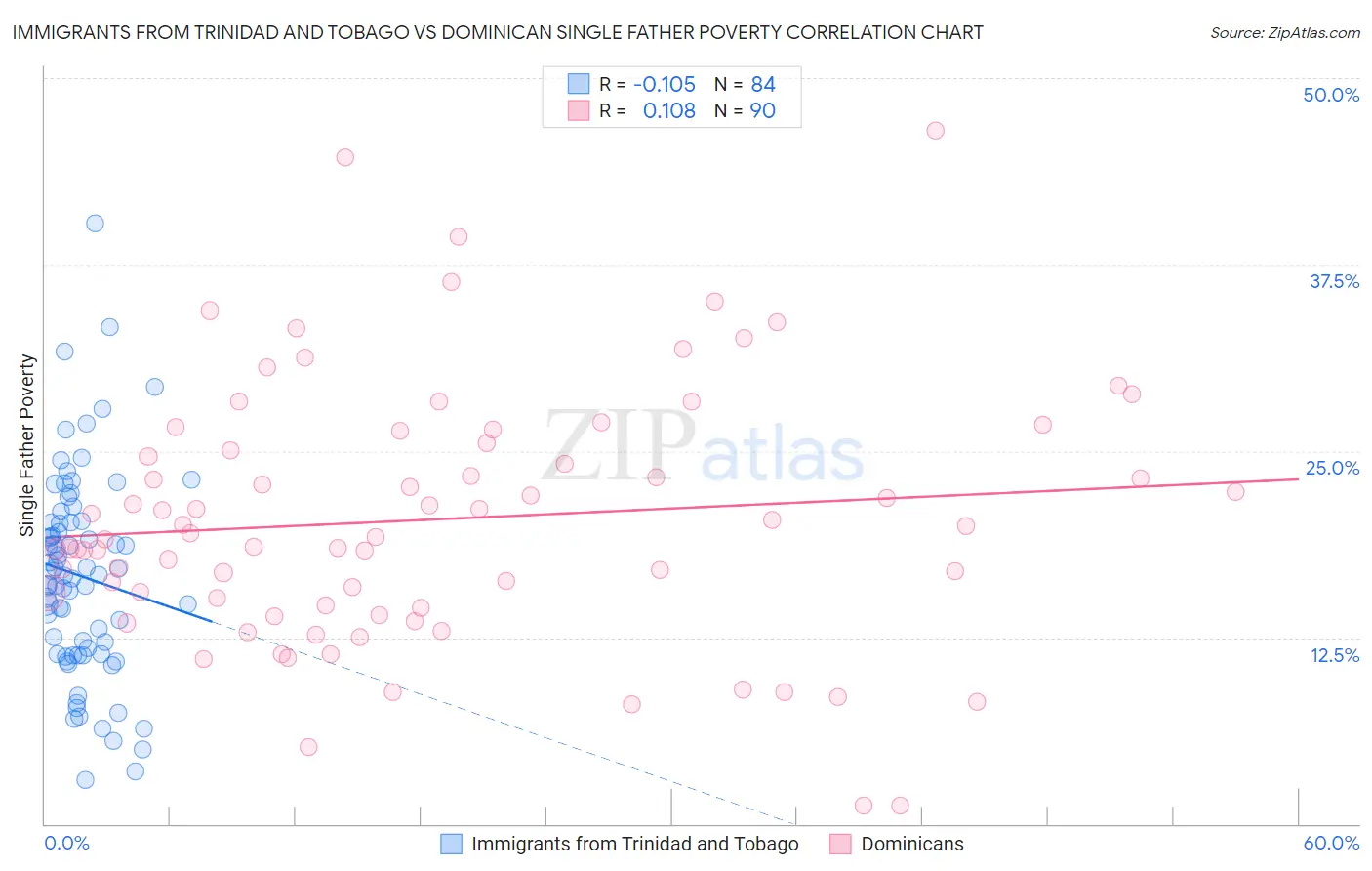 Immigrants from Trinidad and Tobago vs Dominican Single Father Poverty