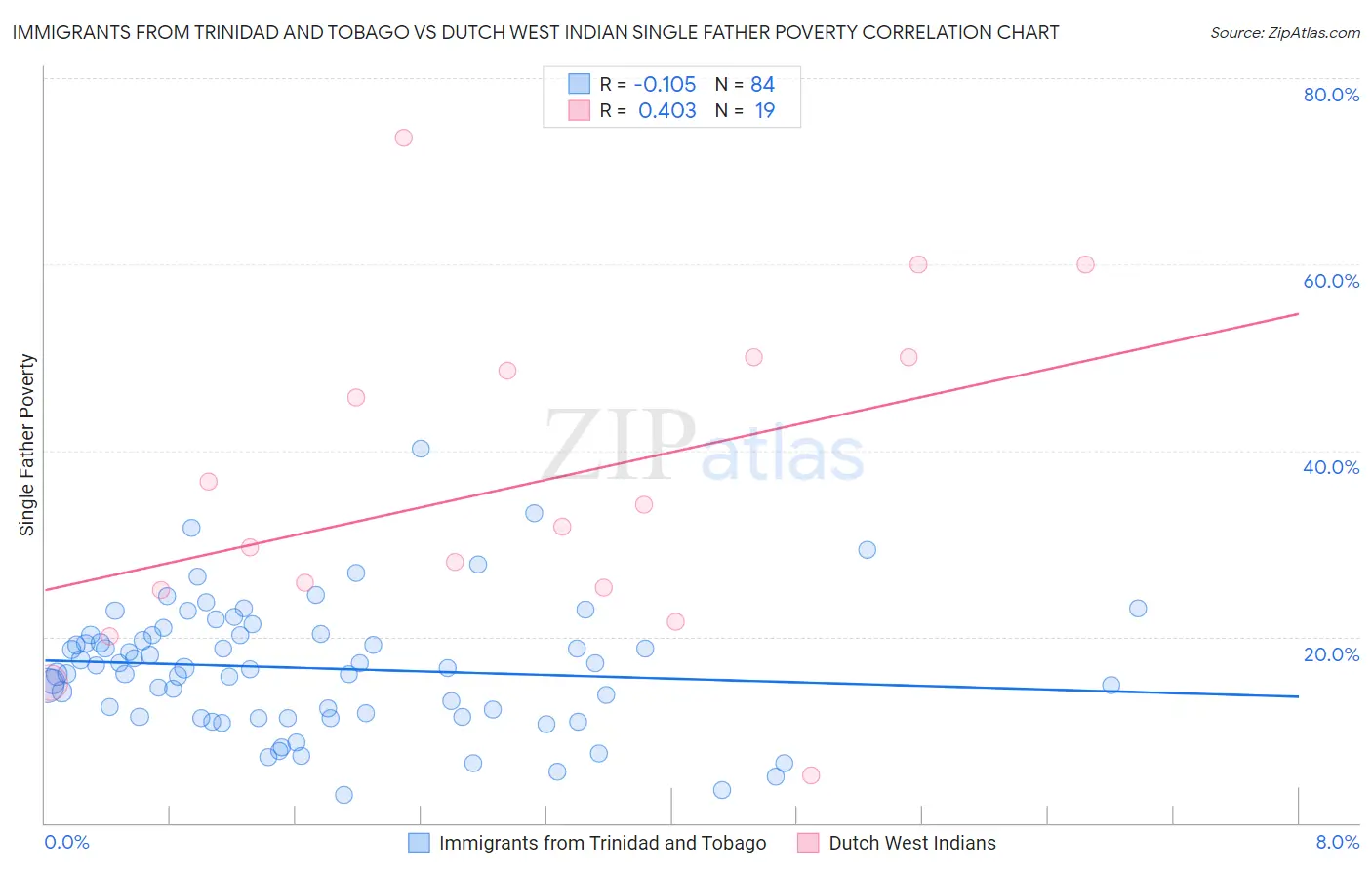 Immigrants from Trinidad and Tobago vs Dutch West Indian Single Father Poverty