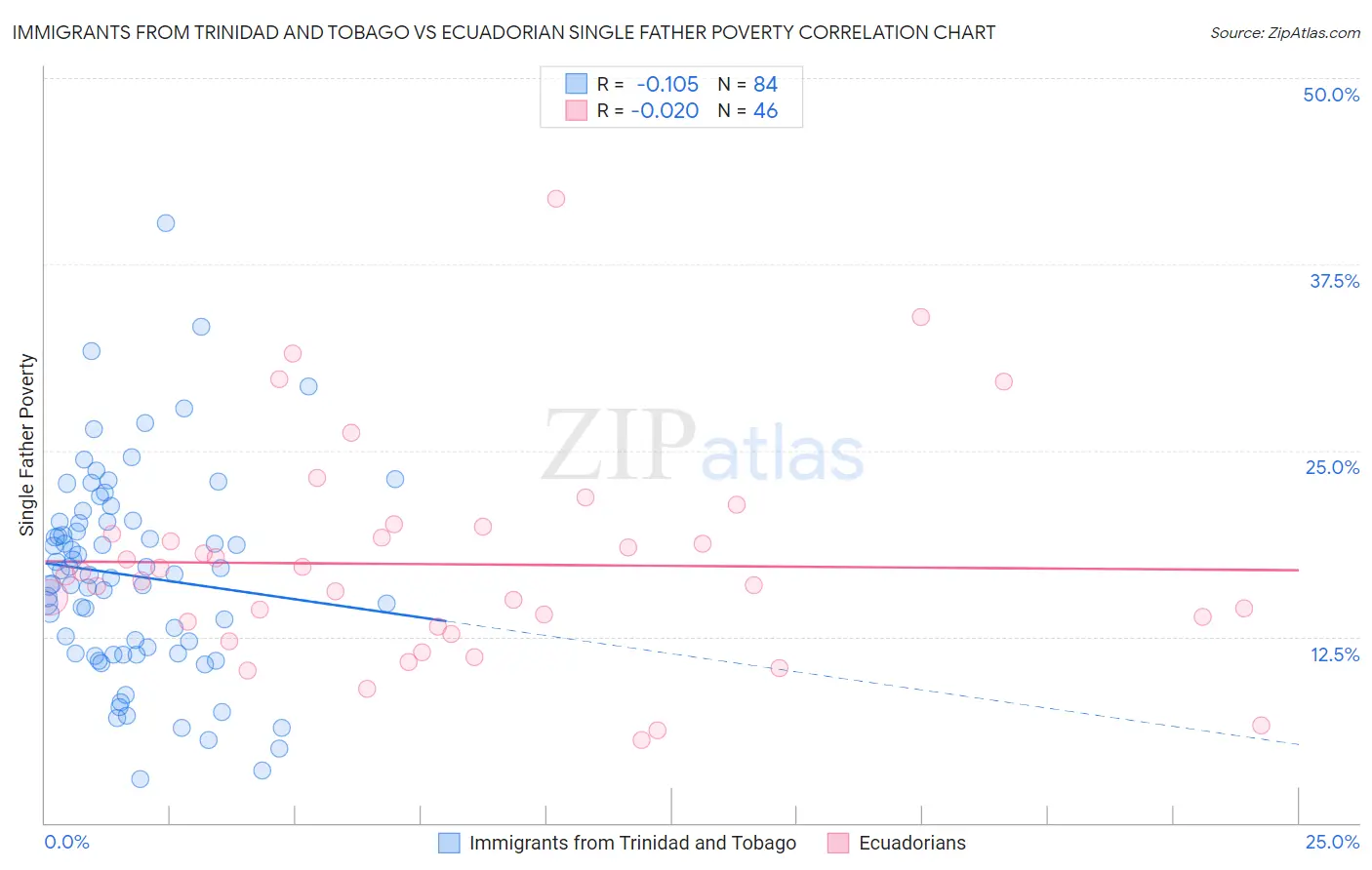 Immigrants from Trinidad and Tobago vs Ecuadorian Single Father Poverty