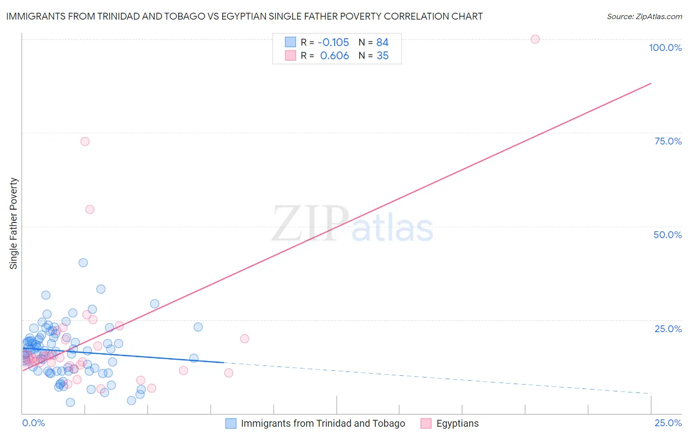 Immigrants from Trinidad and Tobago vs Egyptian Single Father Poverty