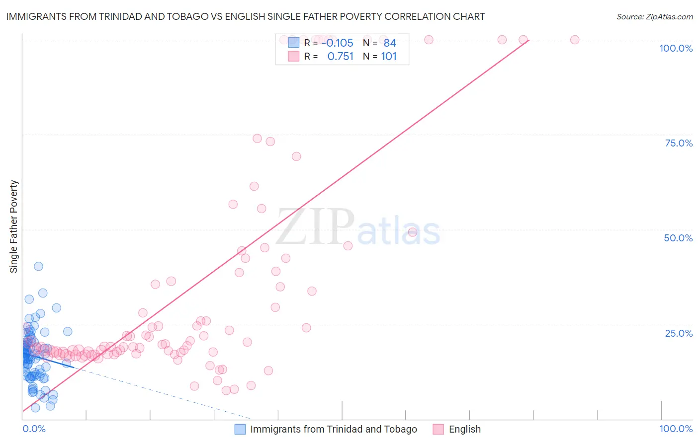 Immigrants from Trinidad and Tobago vs English Single Father Poverty