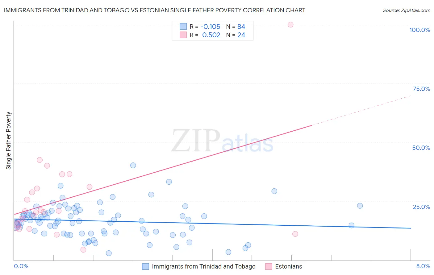 Immigrants from Trinidad and Tobago vs Estonian Single Father Poverty