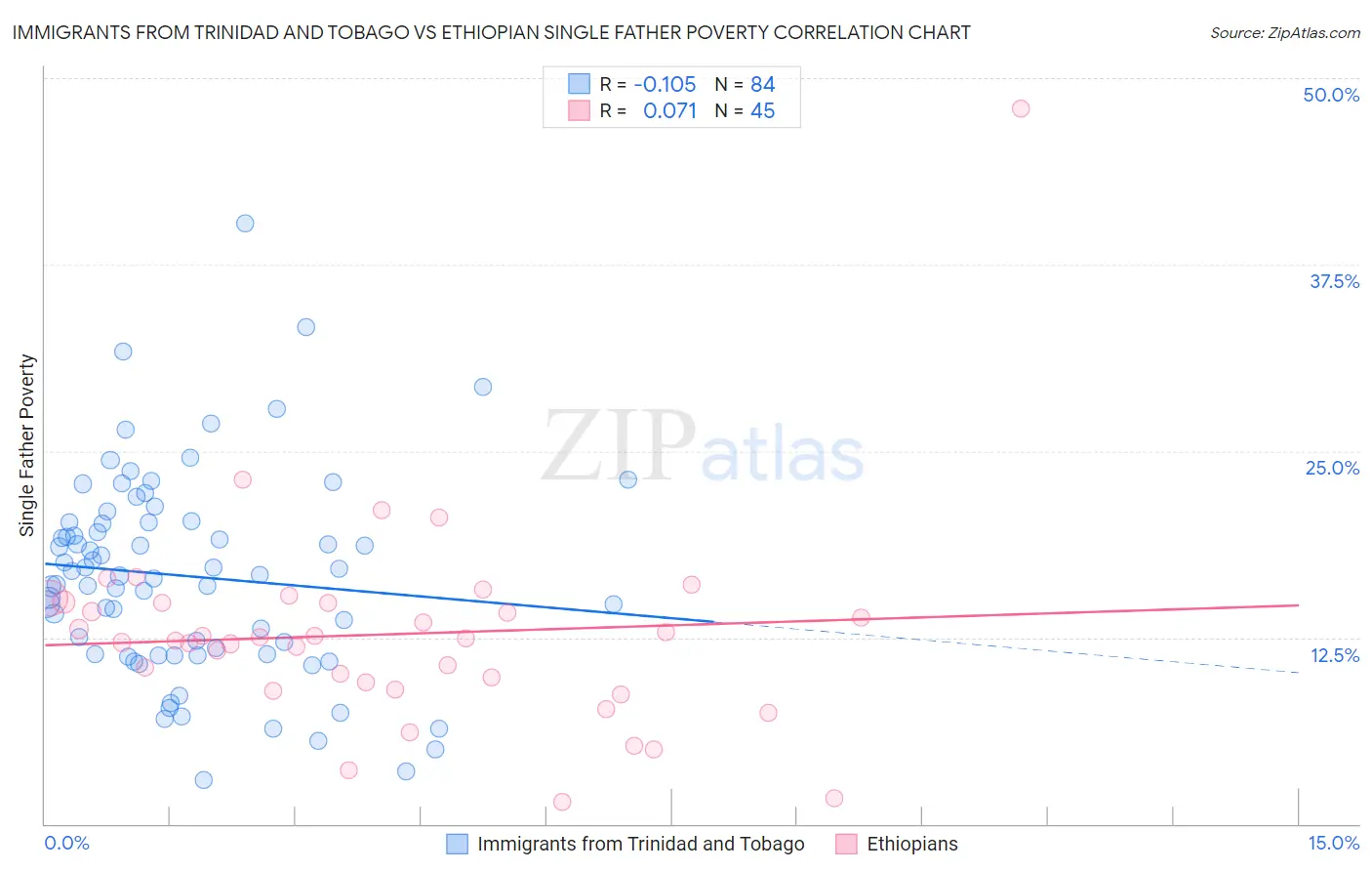 Immigrants from Trinidad and Tobago vs Ethiopian Single Father Poverty