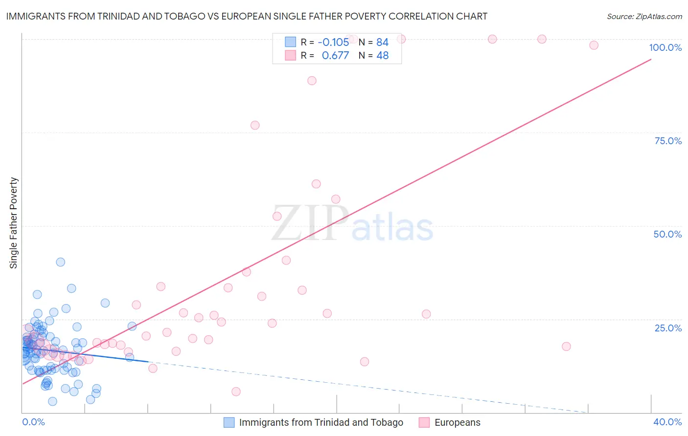 Immigrants from Trinidad and Tobago vs European Single Father Poverty