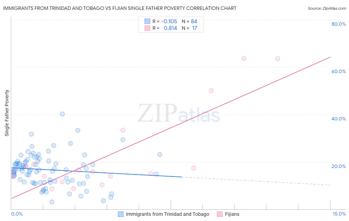 Immigrants from Trinidad and Tobago vs Fijian Single Father Poverty