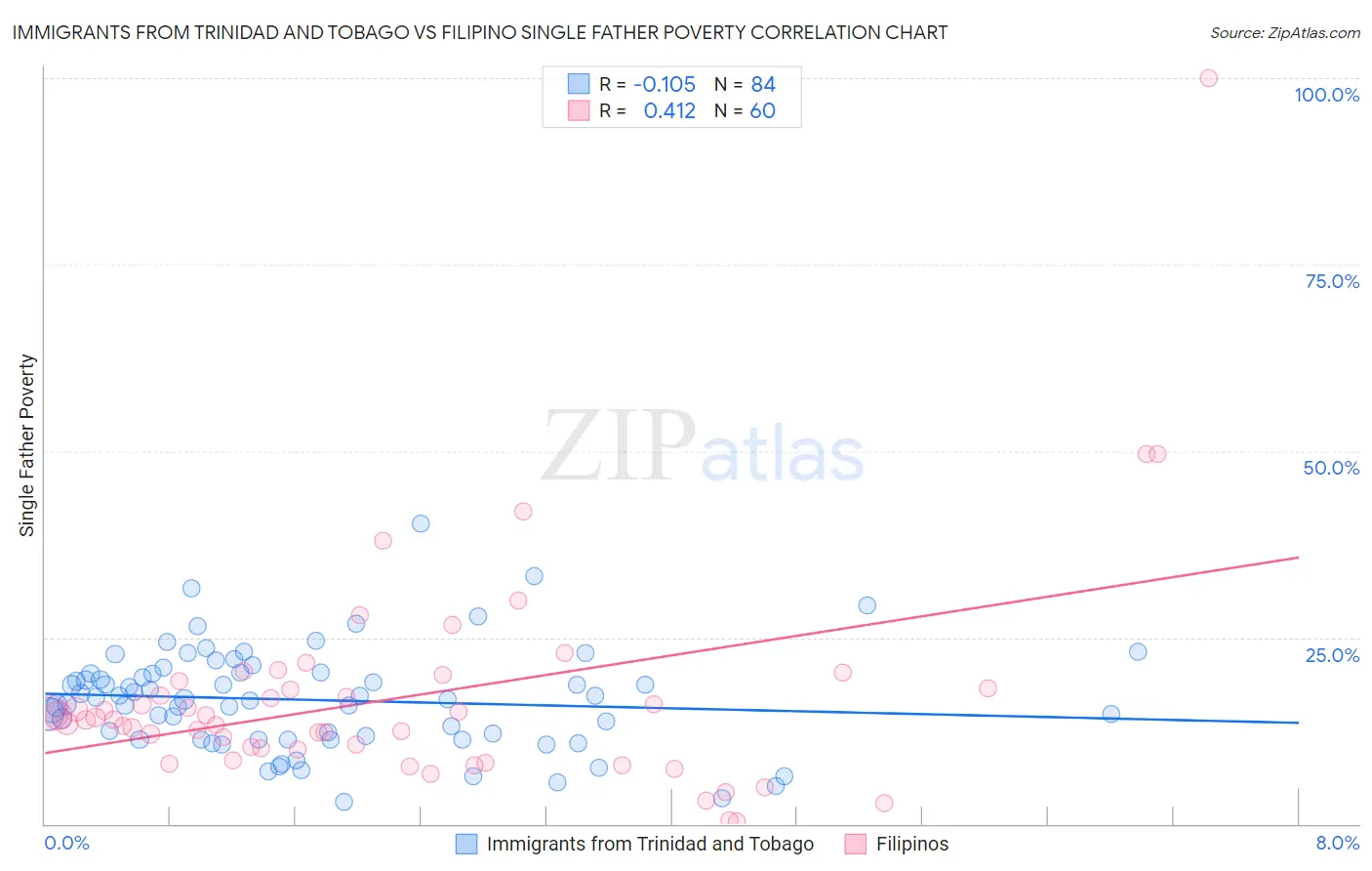 Immigrants from Trinidad and Tobago vs Filipino Single Father Poverty