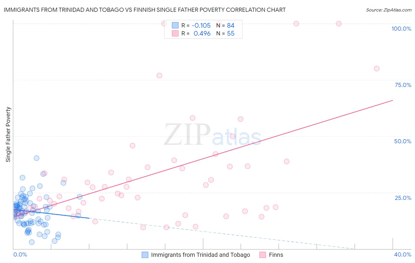 Immigrants from Trinidad and Tobago vs Finnish Single Father Poverty