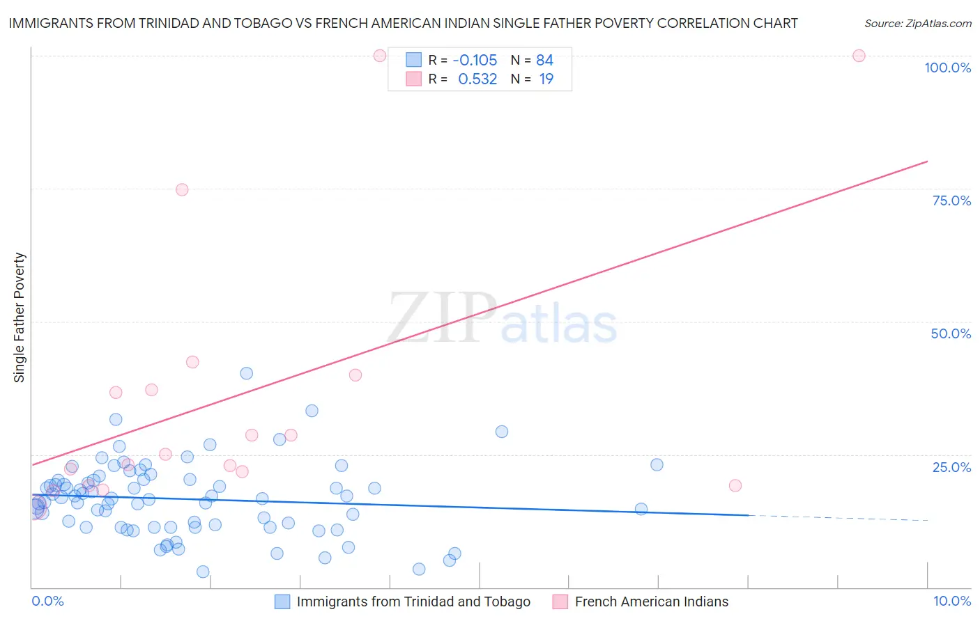 Immigrants from Trinidad and Tobago vs French American Indian Single Father Poverty