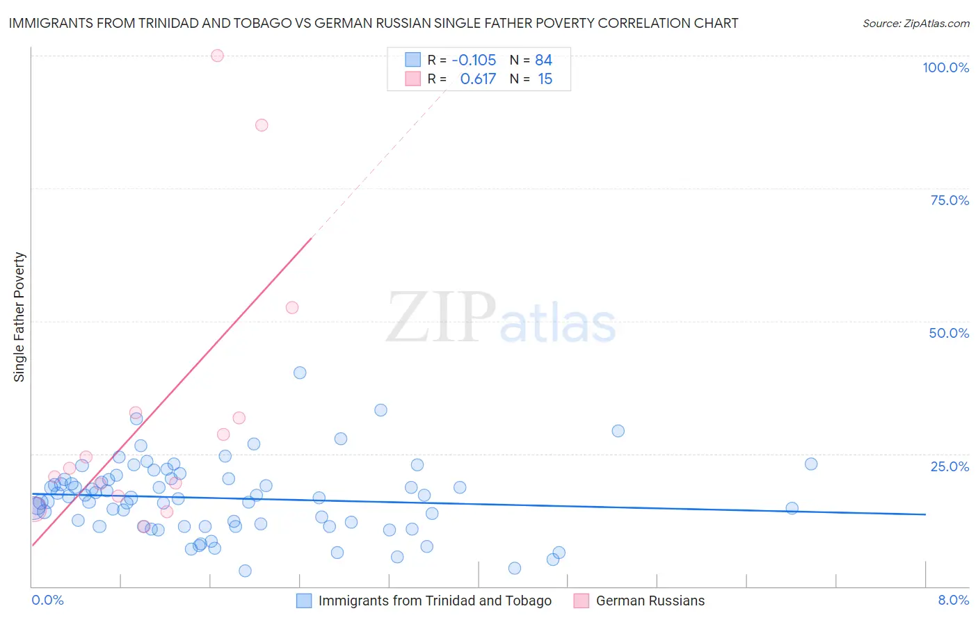 Immigrants from Trinidad and Tobago vs German Russian Single Father Poverty