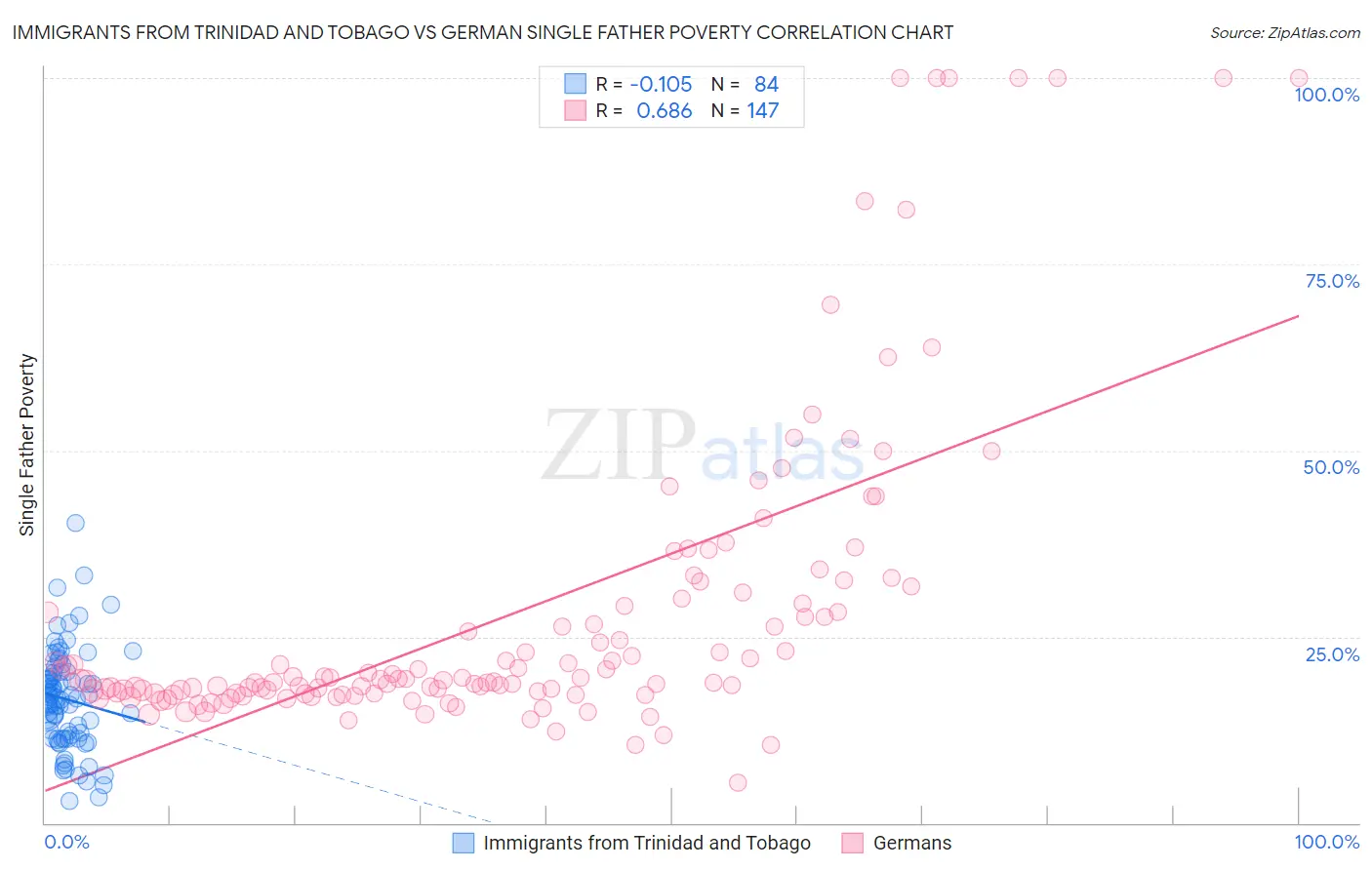 Immigrants from Trinidad and Tobago vs German Single Father Poverty