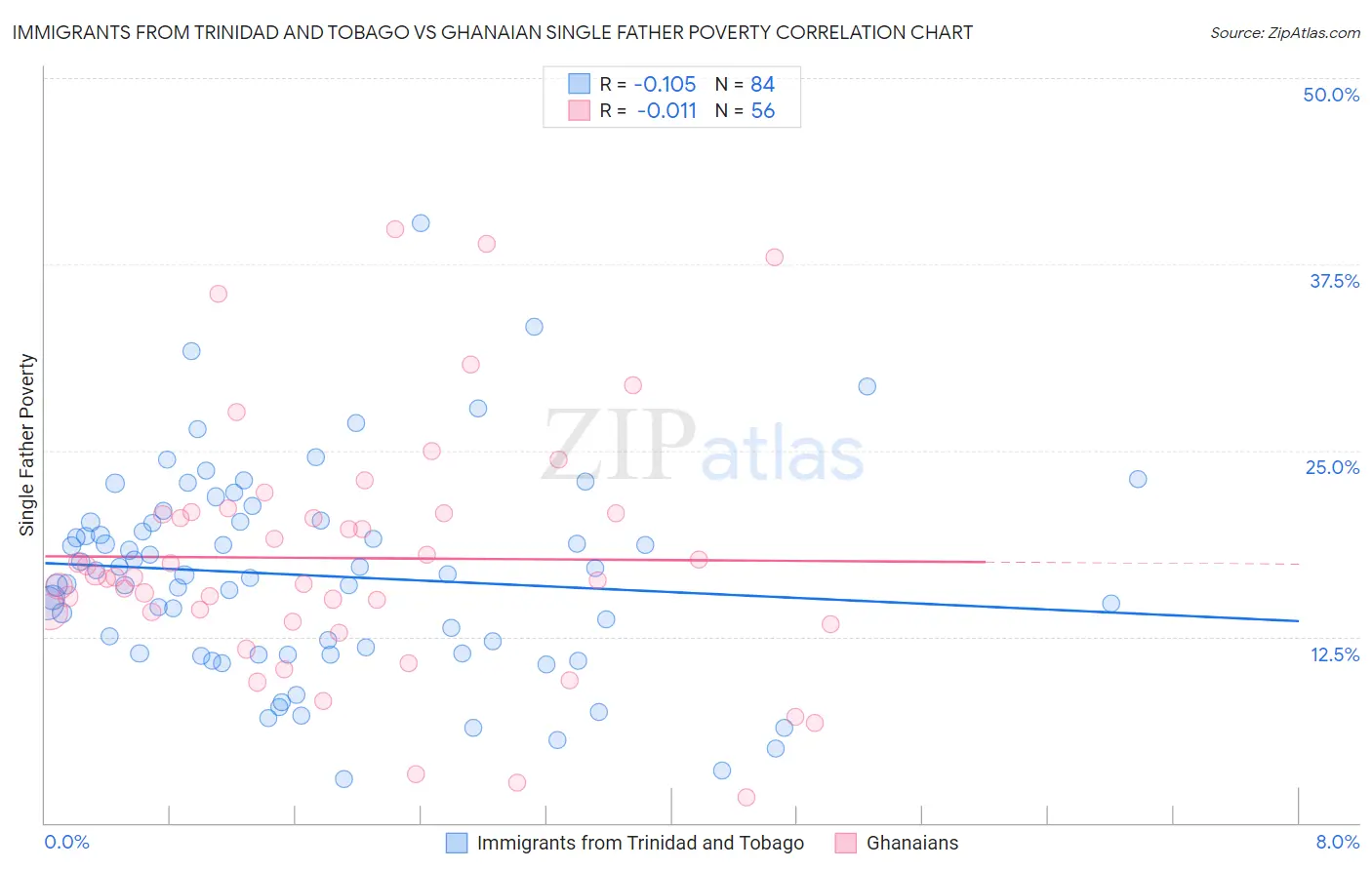Immigrants from Trinidad and Tobago vs Ghanaian Single Father Poverty
