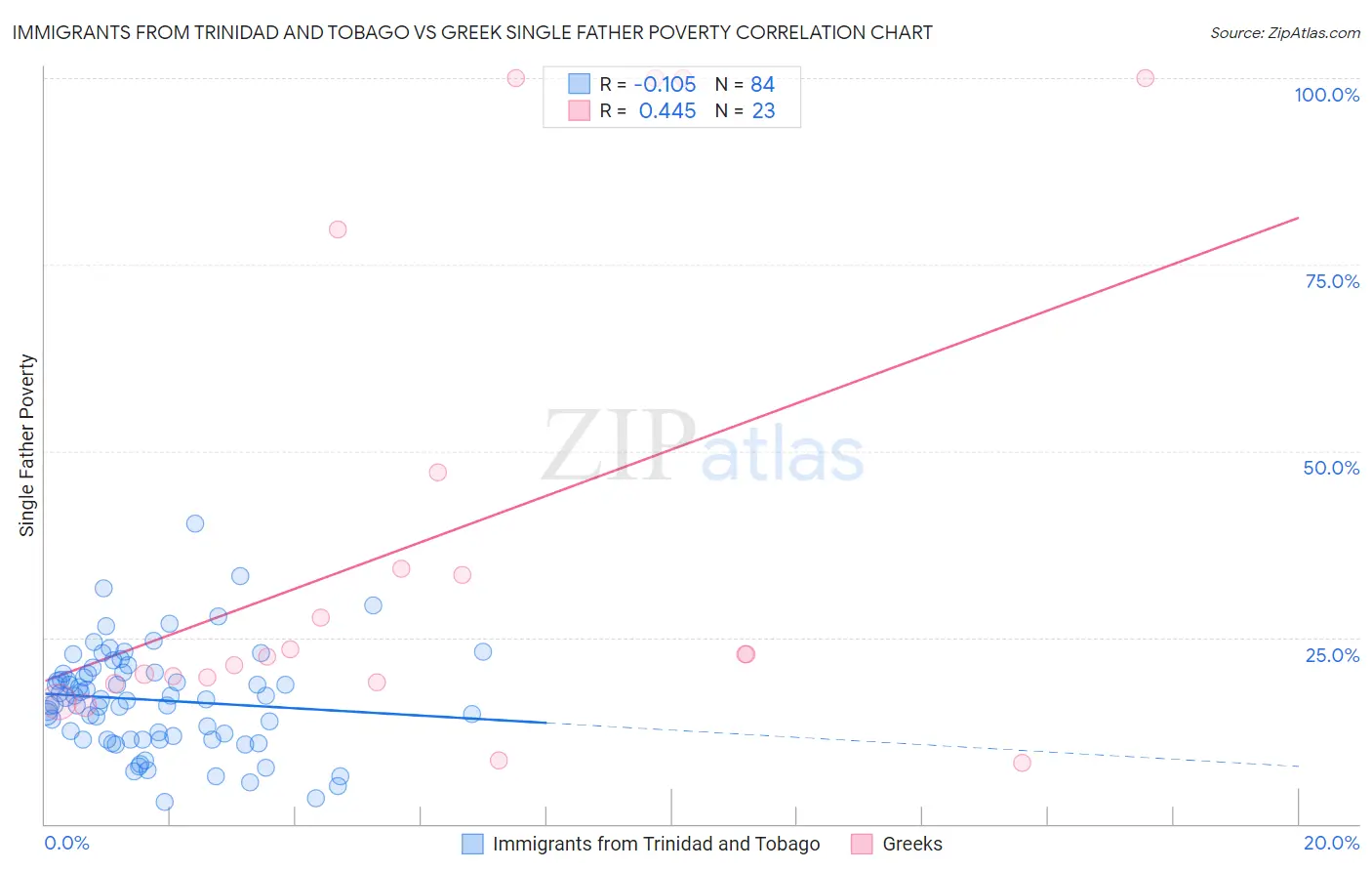 Immigrants from Trinidad and Tobago vs Greek Single Father Poverty