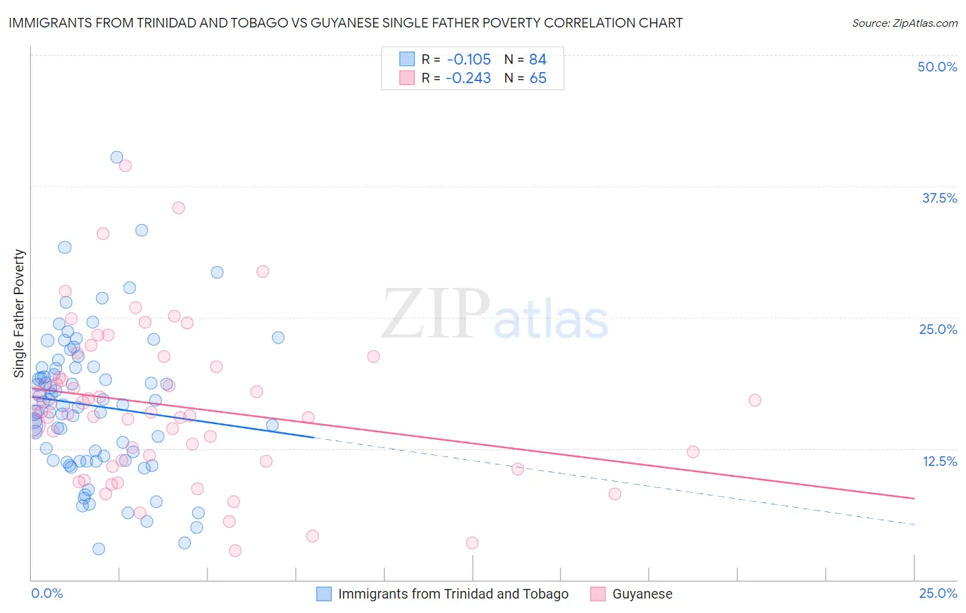 Immigrants from Trinidad and Tobago vs Guyanese Single Father Poverty