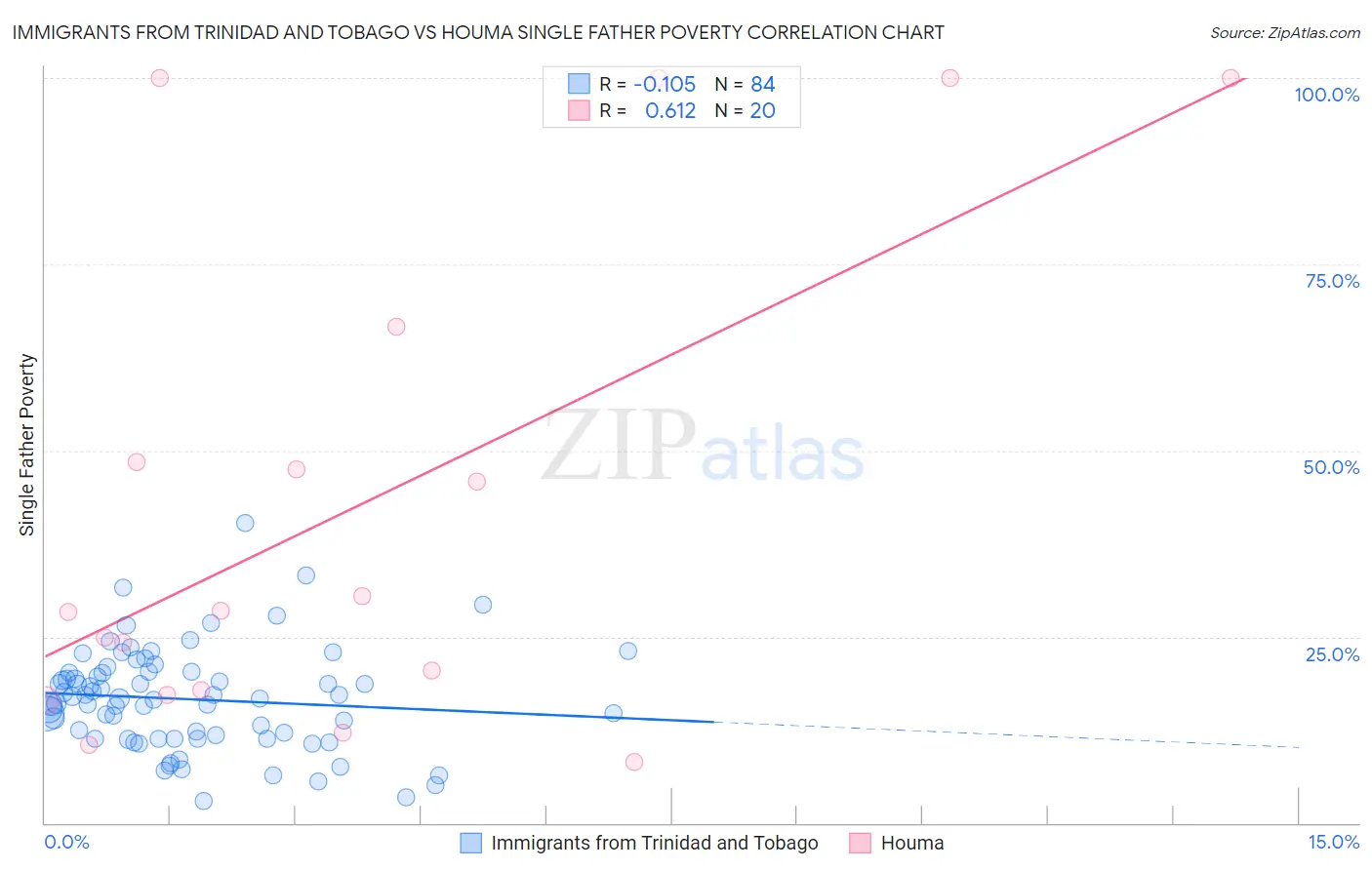 Immigrants from Trinidad and Tobago vs Houma Single Father Poverty